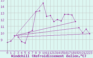 Courbe du refroidissement olien pour Parpaillon - Nivose (05)