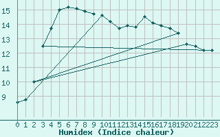 Courbe de l'humidex pour Millau (12)