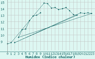 Courbe de l'humidex pour Zimnicea