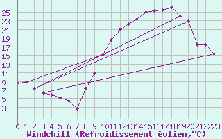 Courbe du refroidissement olien pour Saint-Come-d