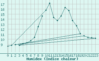 Courbe de l'humidex pour Zeltweg / Autom. Stat.