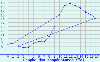 Courbe de tempratures pour Sa Pobla