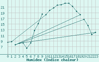 Courbe de l'humidex pour Chieming