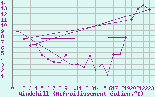 Courbe du refroidissement olien pour Watson Lake (Aut)