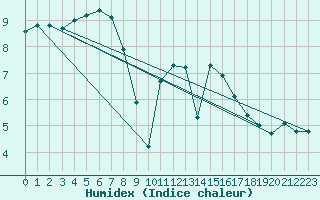 Courbe de l'humidex pour Thorney Island