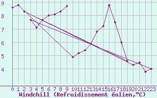 Courbe du refroidissement olien pour Deauville (14)