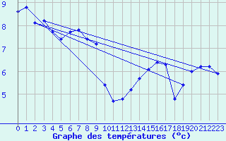 Courbe de tempratures pour Calais / Marck (62)