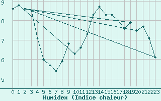 Courbe de l'humidex pour Charleroi (Be)