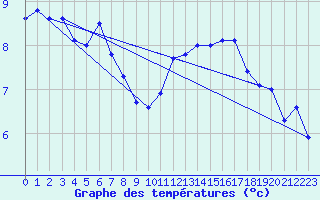 Courbe de tempratures pour Koksijde (Be)