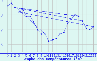 Courbe de tempratures pour Le Havre - Octeville (76)