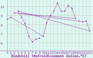 Courbe du refroidissement olien pour Ferrire-Laron (37)