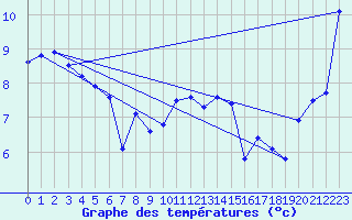 Courbe de tempratures pour Aultbea