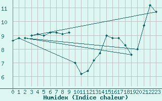 Courbe de l'humidex pour Montredon des Corbires (11)