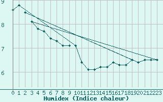 Courbe de l'humidex pour Mont-Rigi (Be)