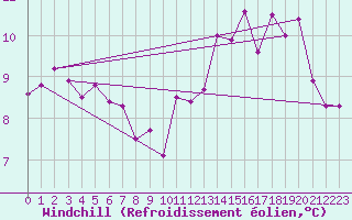 Courbe du refroidissement olien pour Laval (53)