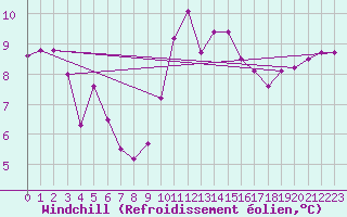 Courbe du refroidissement olien pour Brest (29)