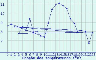 Courbe de tempratures pour Saint-Mme-le-Tenu (44)