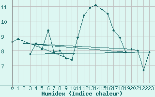 Courbe de l'humidex pour Saint-Mme-le-Tenu (44)