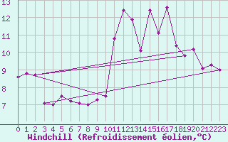 Courbe du refroidissement olien pour Feuerkogel
