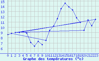 Courbe de tempratures pour Rodez (12)