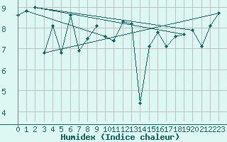Courbe de l'humidex pour Ploumanac'h (22)