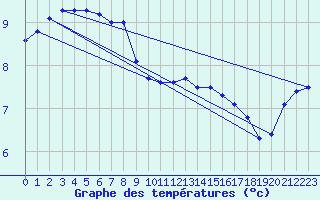 Courbe de tempratures pour Gardelegen