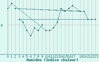 Courbe de l'humidex pour Florennes (Be)