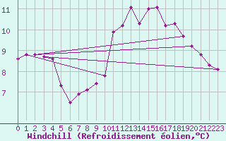 Courbe du refroidissement olien pour Anholt