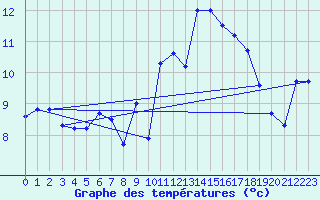 Courbe de tempratures pour Brocken