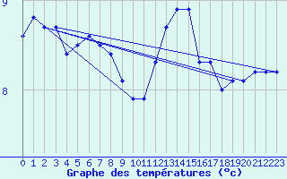 Courbe de tempratures pour Brux (86)