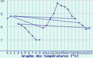 Courbe de tempratures pour Mirebeau (86)