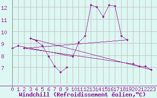 Courbe du refroidissement olien pour Auxerre-Perrigny (89)