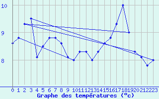 Courbe de tempratures pour Elsenborn (Be)