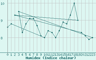 Courbe de l'humidex pour Elsenborn (Be)