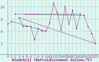 Courbe du refroidissement olien pour Pointe de Socoa (64)