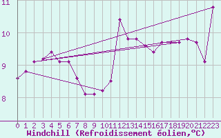 Courbe du refroidissement olien pour Jarny (54)