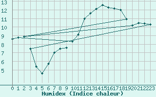 Courbe de l'humidex pour Albi (81)