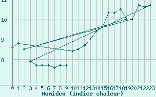 Courbe de l'humidex pour Aubenas - Lanas (07)