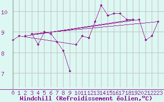 Courbe du refroidissement olien pour Ile d