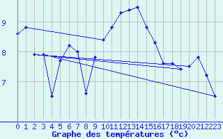 Courbe de tempratures pour Ploumanac