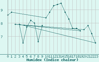 Courbe de l'humidex pour Ploumanac'h (22)