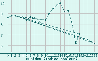 Courbe de l'humidex pour Boulogne (62)