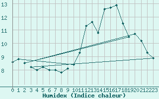 Courbe de l'humidex pour Port Menier, Que.