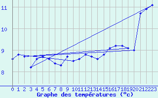 Courbe de tempratures pour Angliers (17)