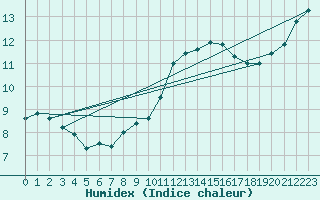 Courbe de l'humidex pour Vire (14)
