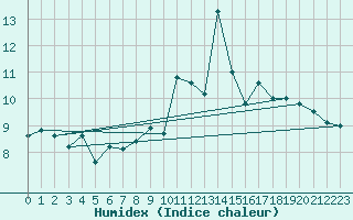 Courbe de l'humidex pour Cimetta