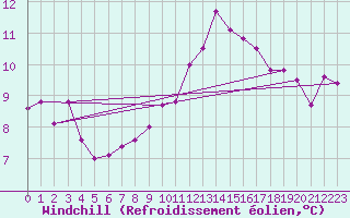 Courbe du refroidissement olien pour Roissy (95)