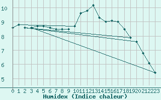 Courbe de l'humidex pour Cernay (86)