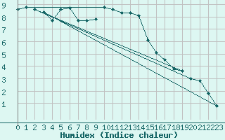 Courbe de l'humidex pour Wynau