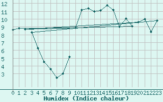 Courbe de l'humidex pour Thorney Island